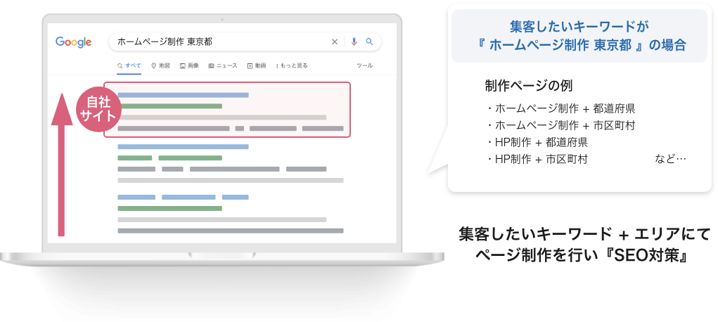 集客したいキーワード + エリアにてページ制作を行い『SEO対策』