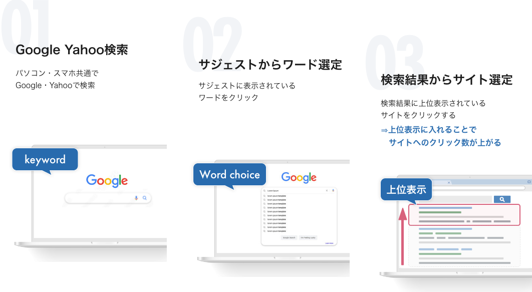 サジェストPlusの施策例