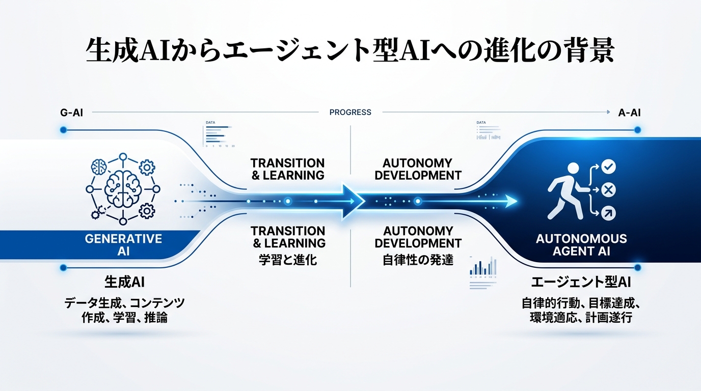 生成AIからエージェント型AIへの進化の背景