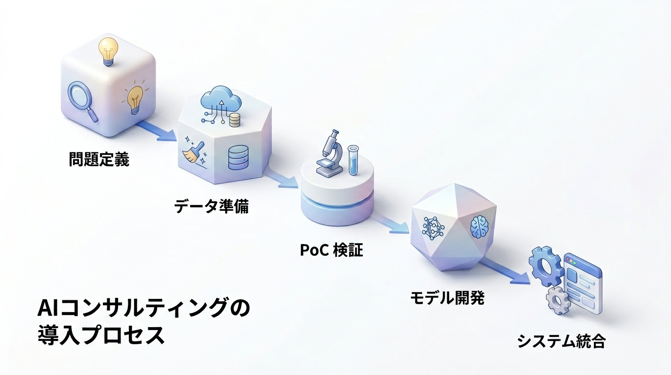 AIコンサルティングの導入プロセス