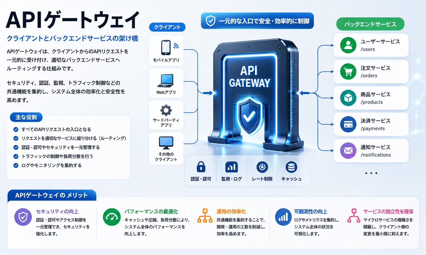 APIゲートウェイ