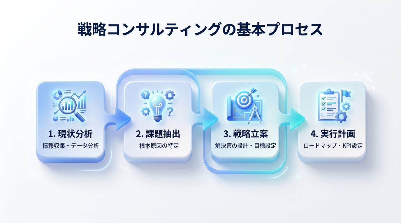 戦略コンサルティングの基本プロセス
