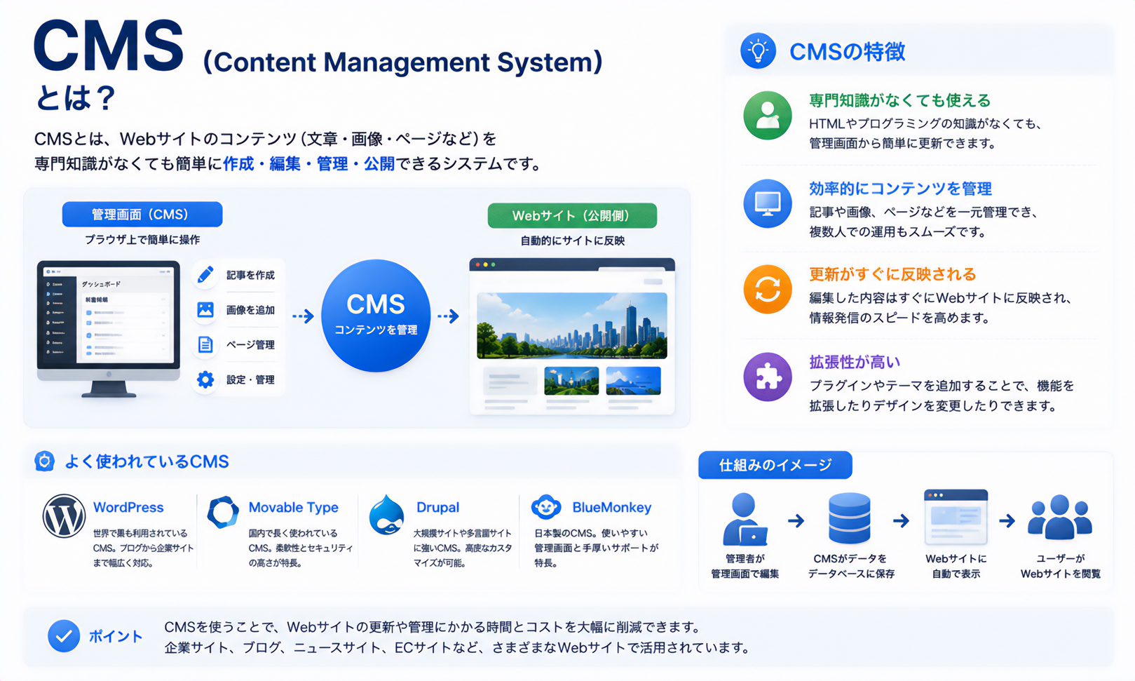 CMS（Content Management System）