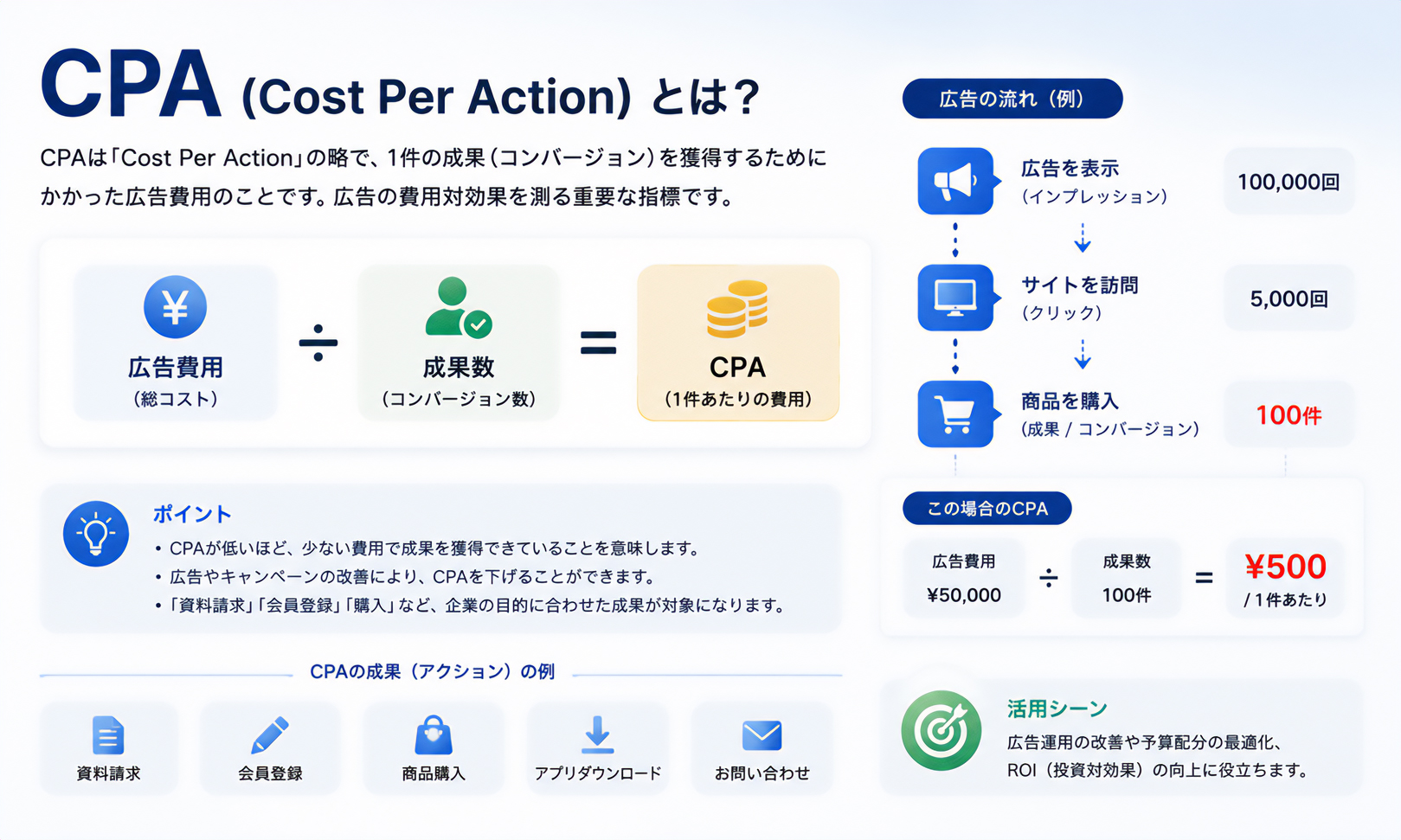CPA（Cost Per Action）