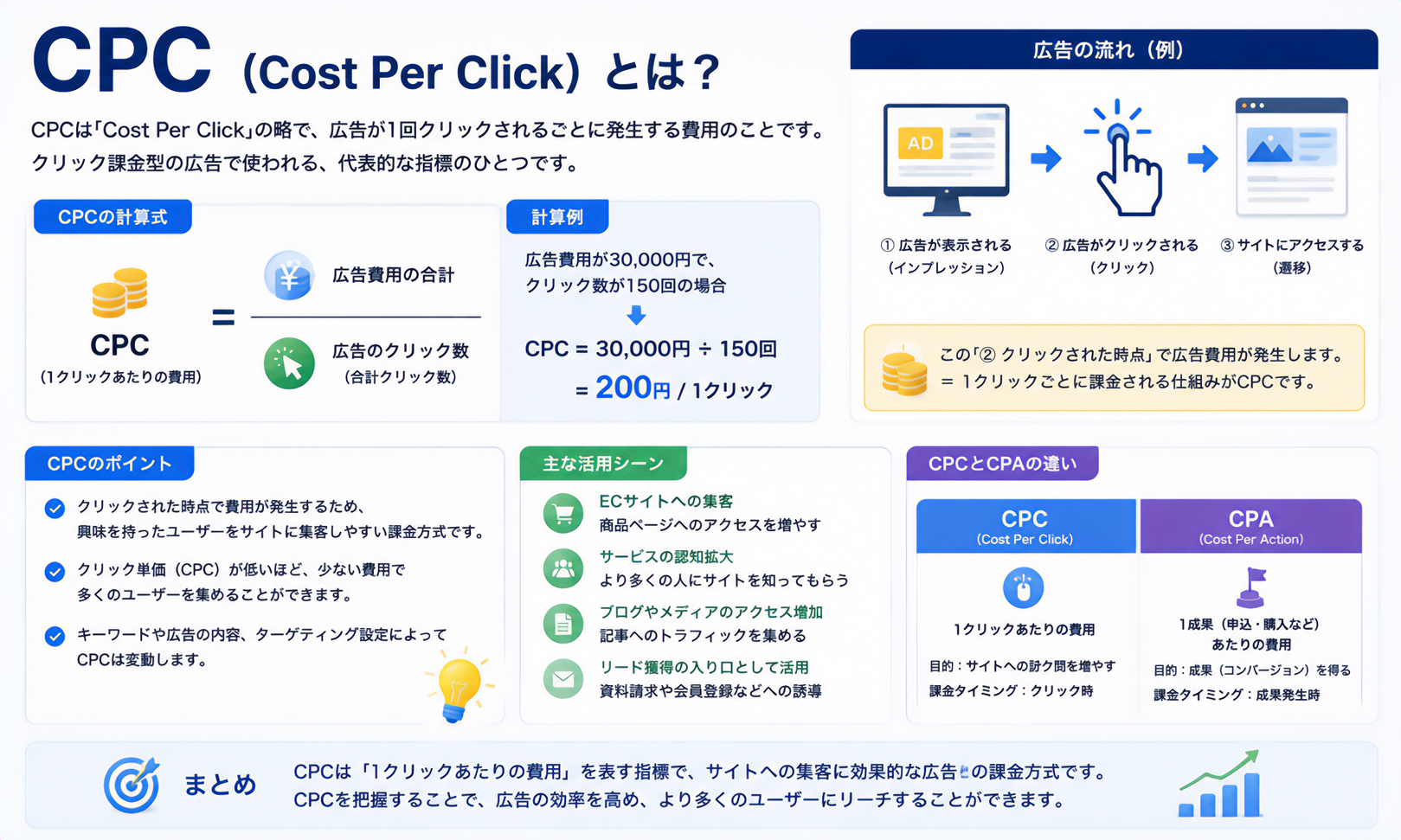 CPC（Cost Per Click）