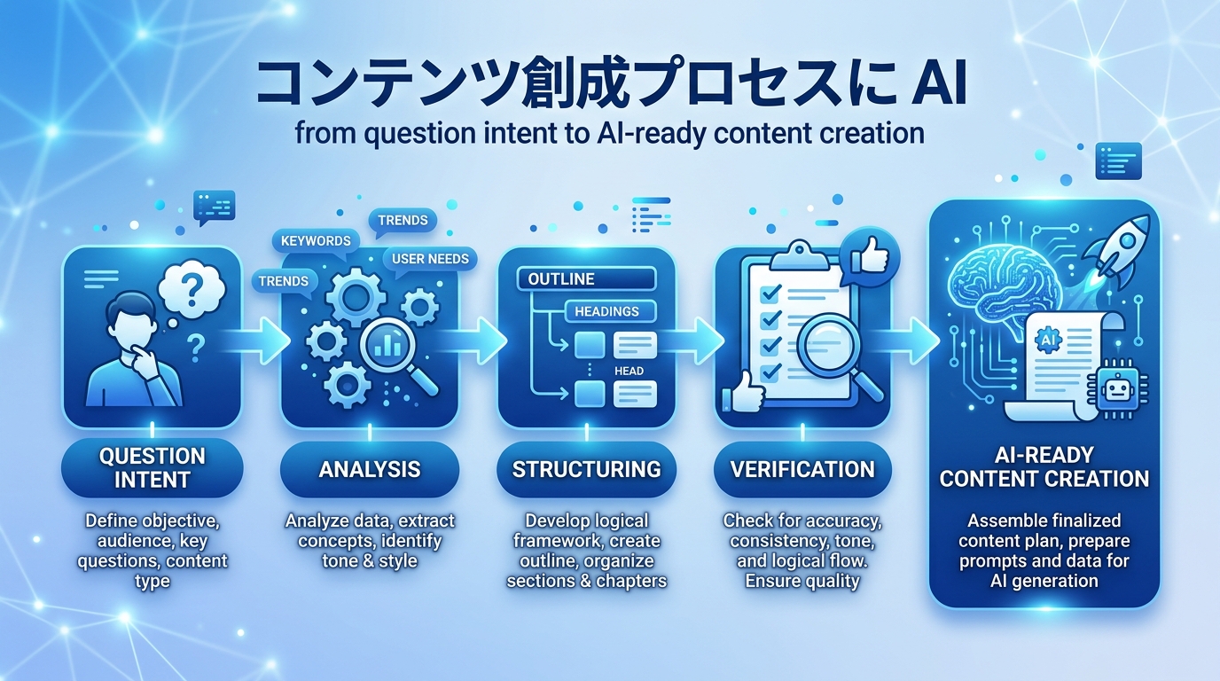 AIOにおけるコンテンツ制作プロセス
