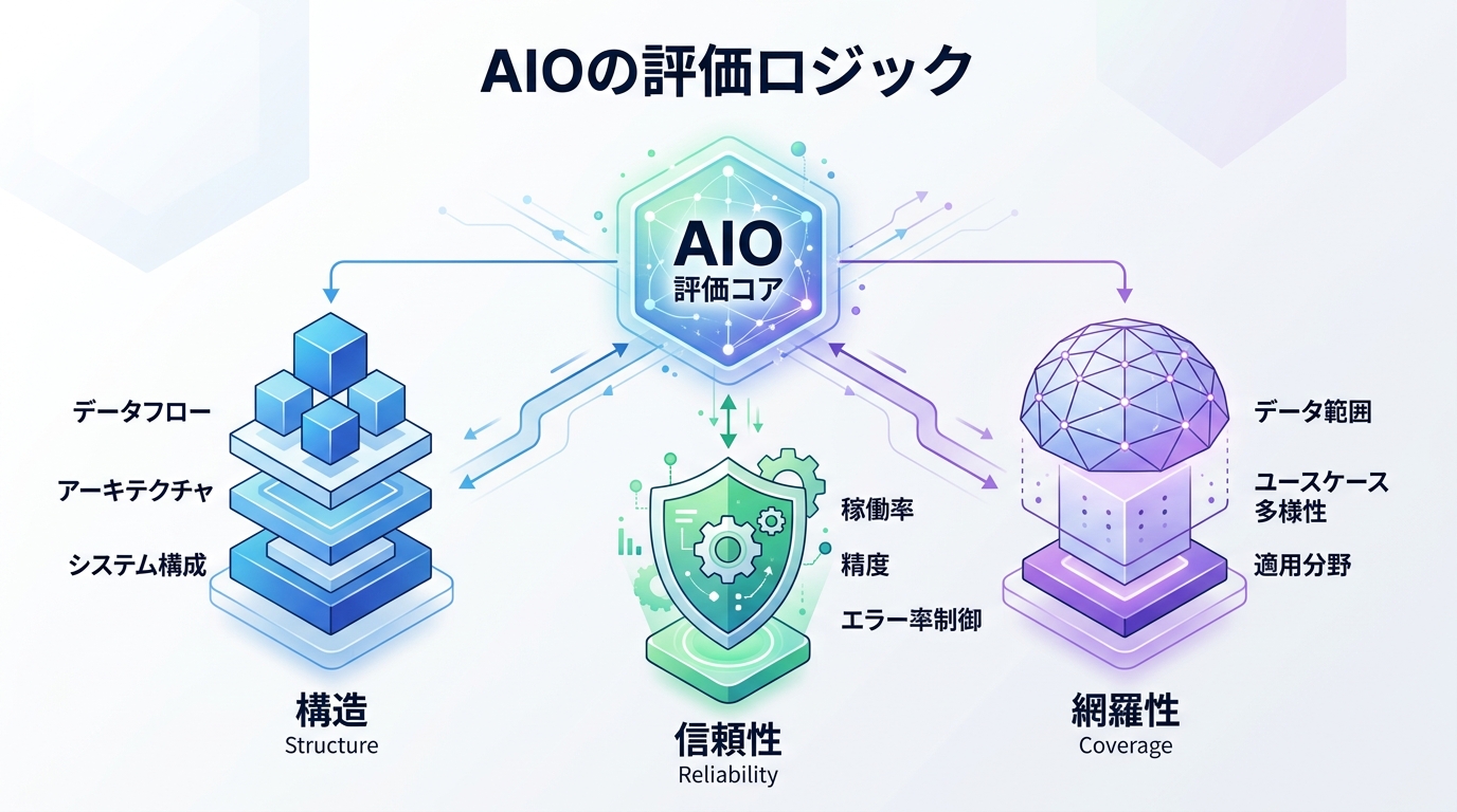 AIOの評価ロジック