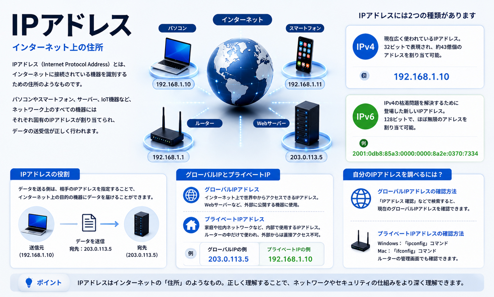 IPアドレス