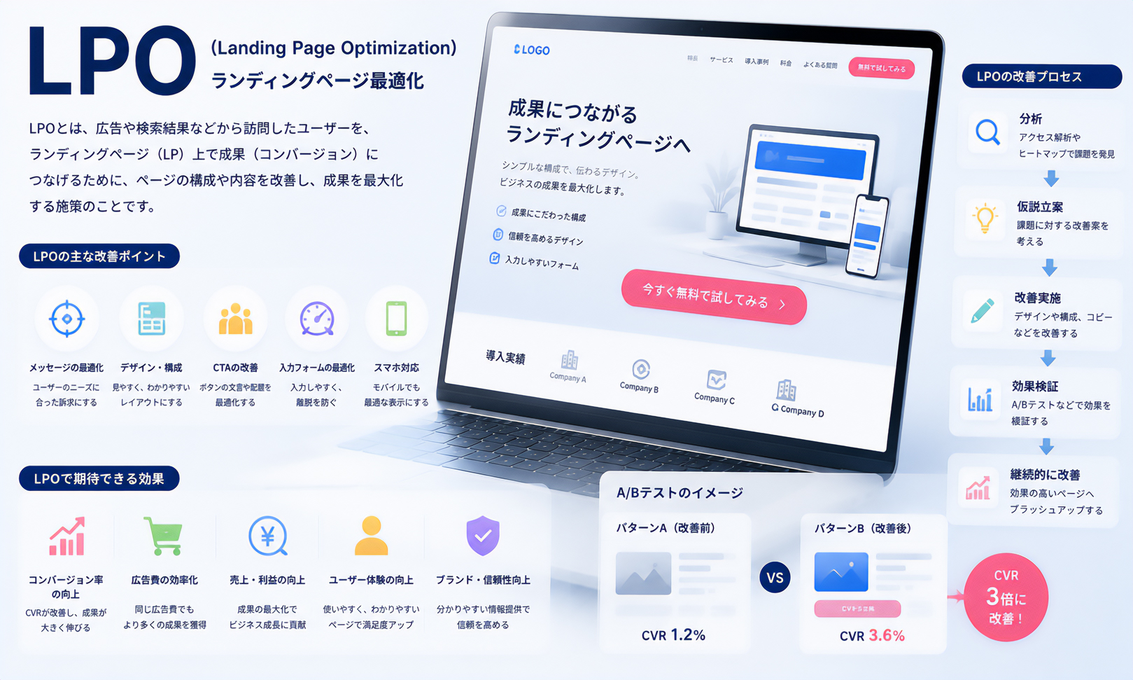 LPO（Landing Page Optimization）