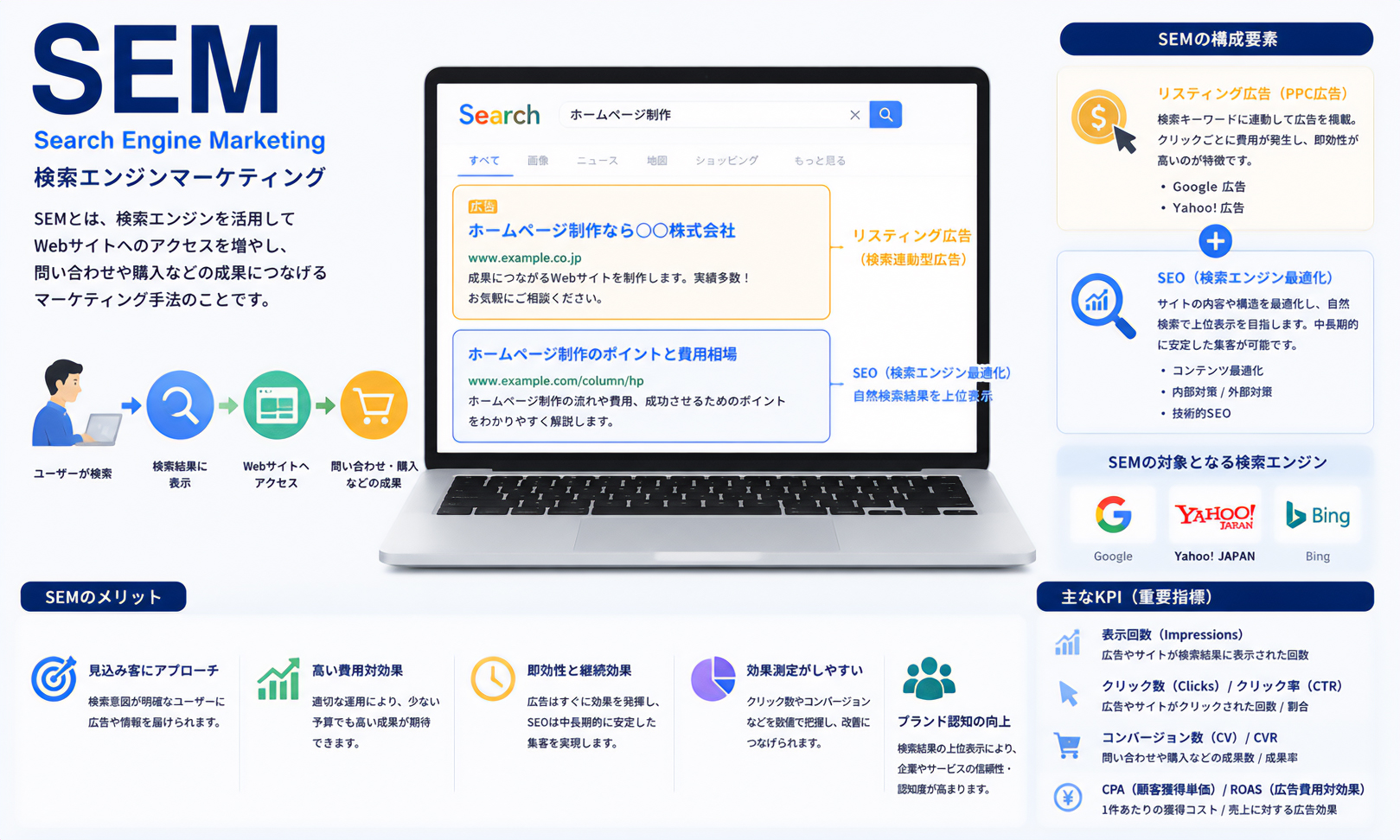 SEM（Search Engine Marketing）