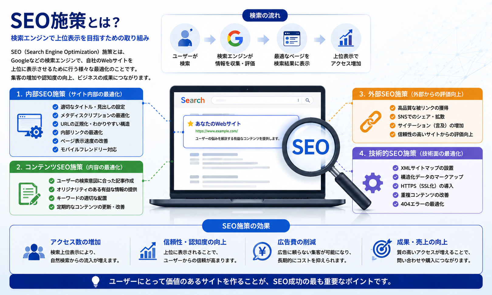 SEO施策
