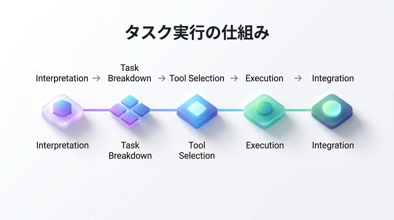 タスク実行の仕組み
