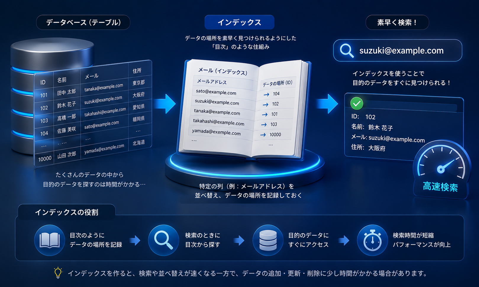 インデックス