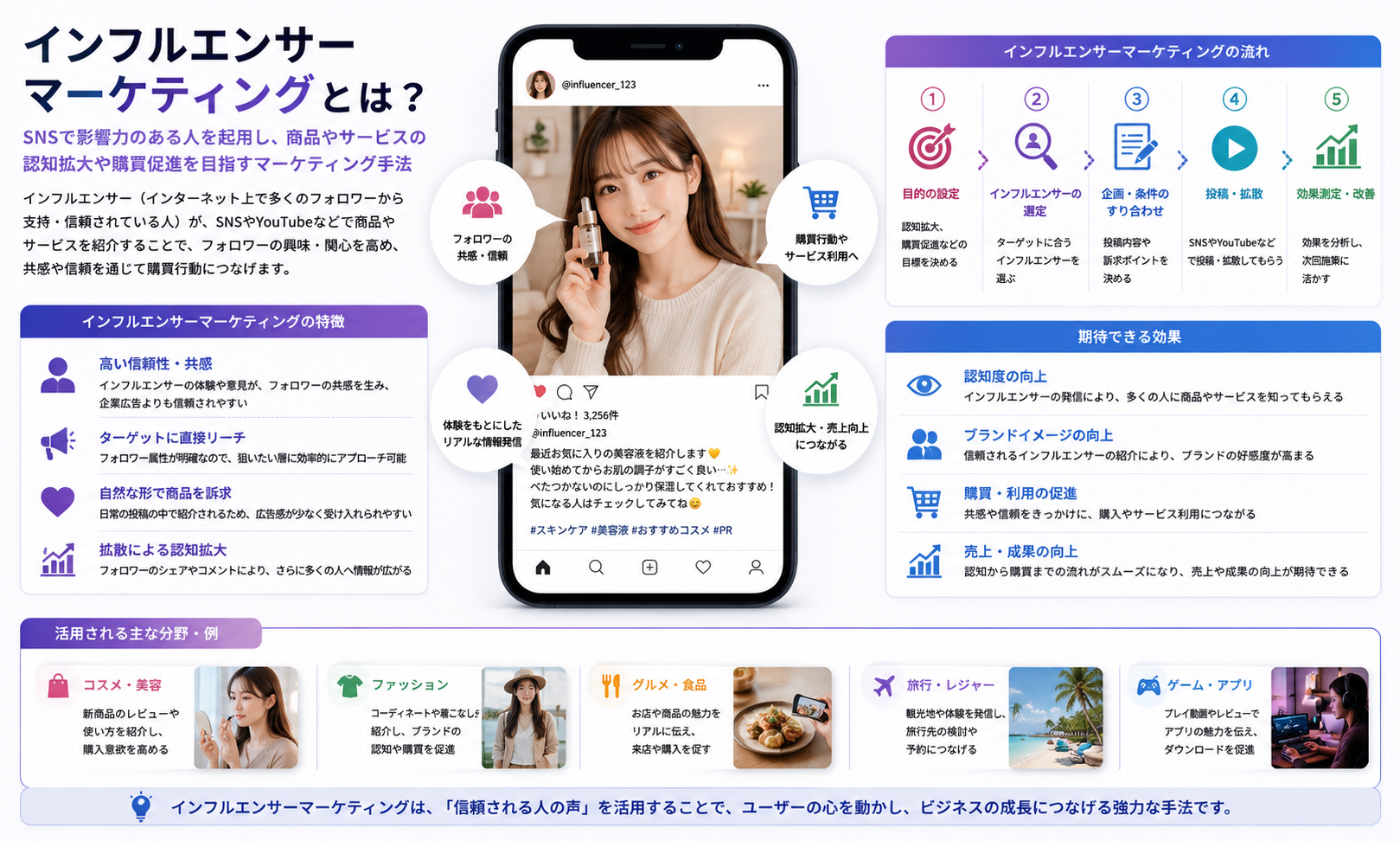 インフルエンサーマーケティング