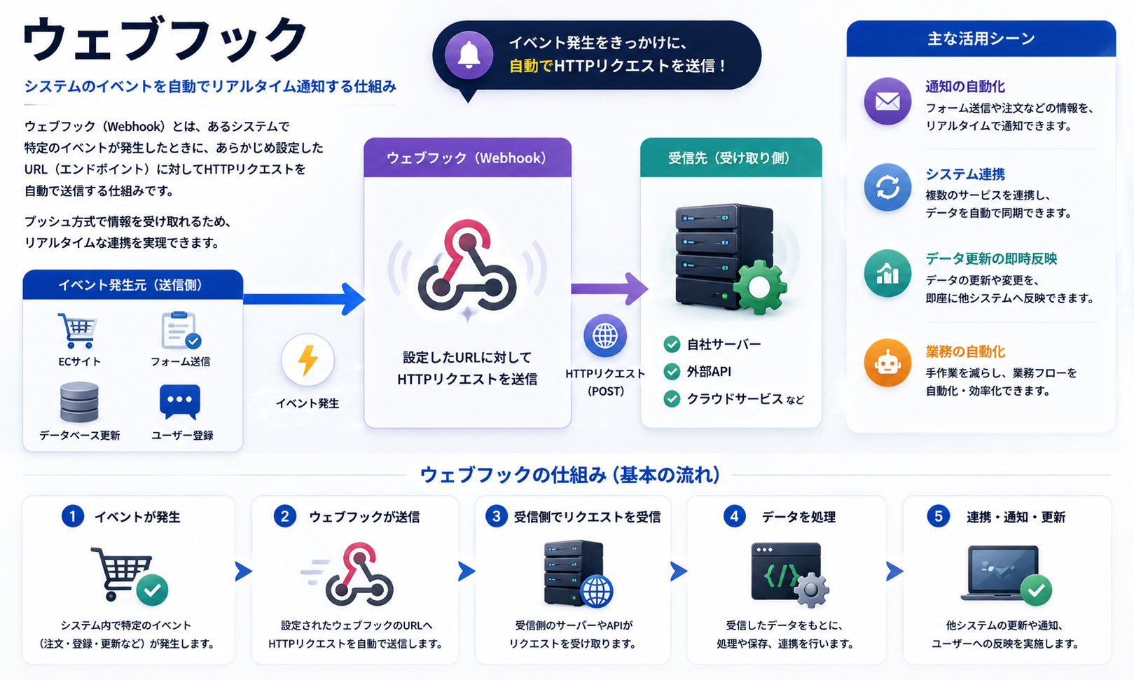 ウェブフック