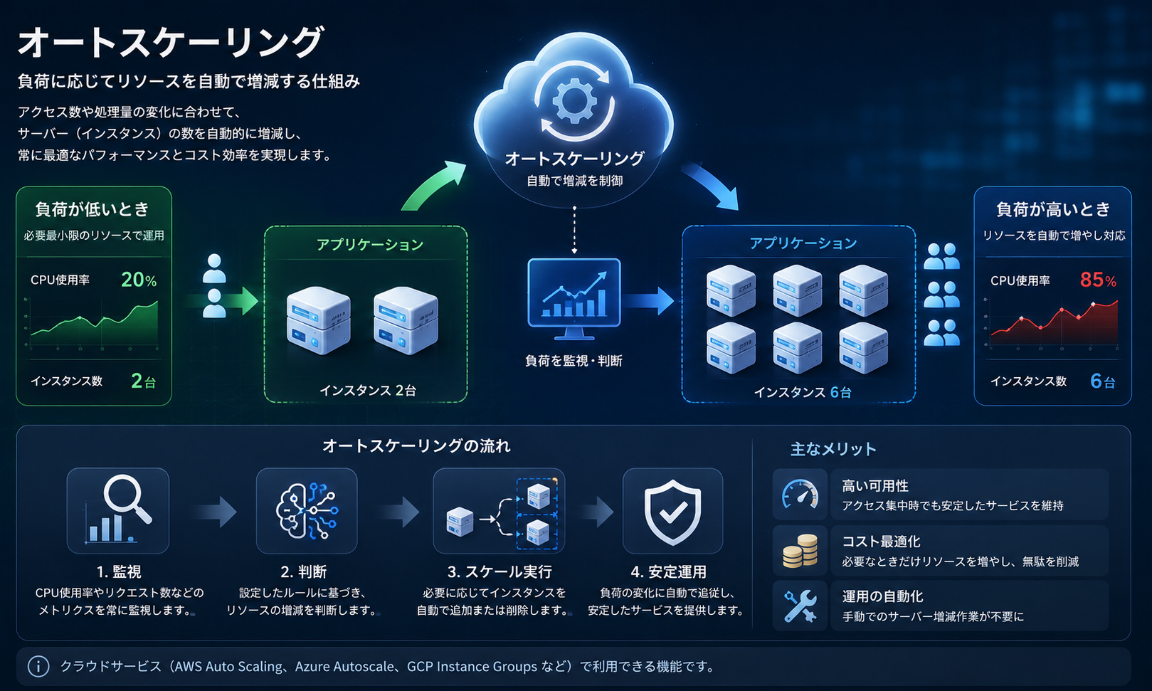 オートスケーリング