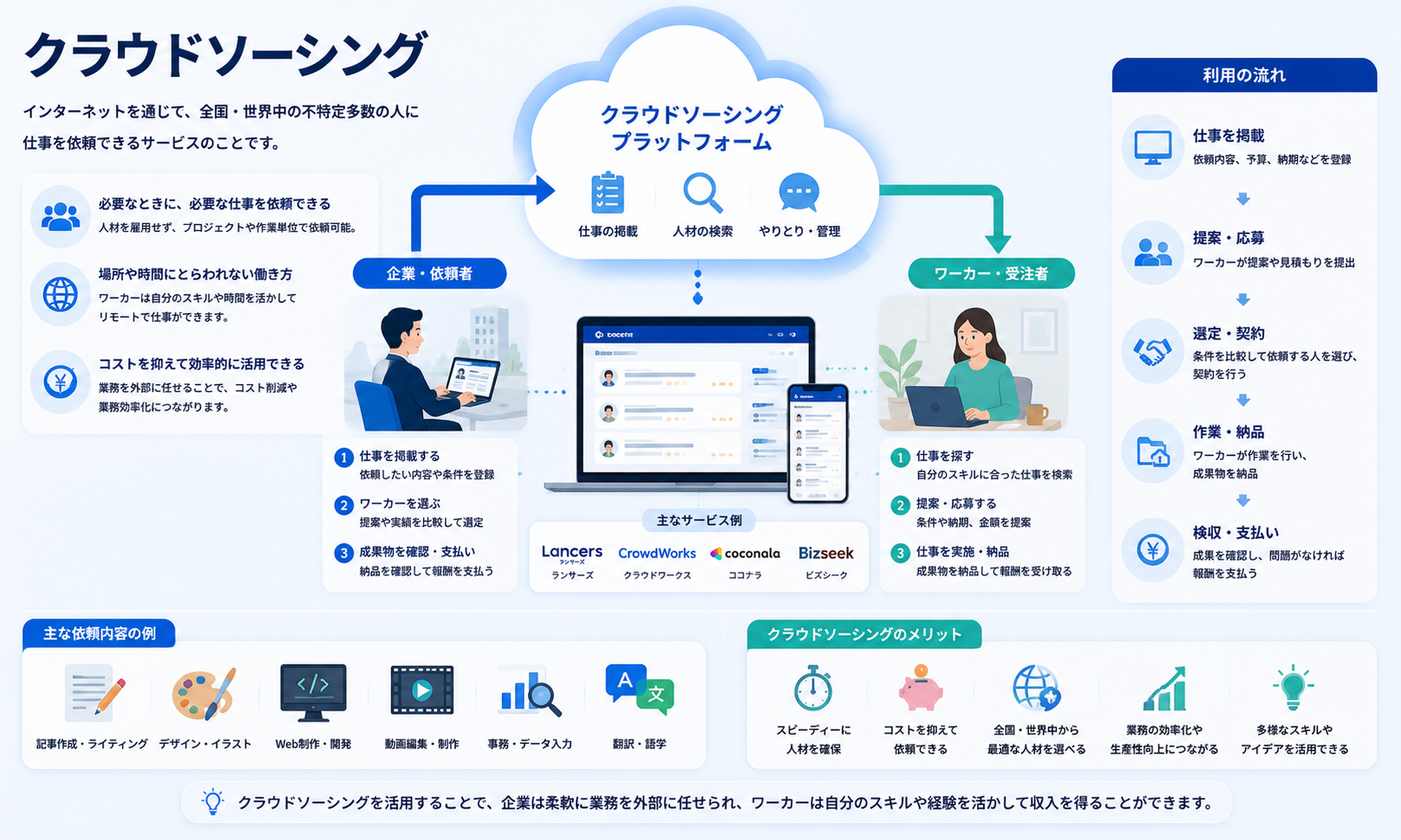 クラウドソーシング