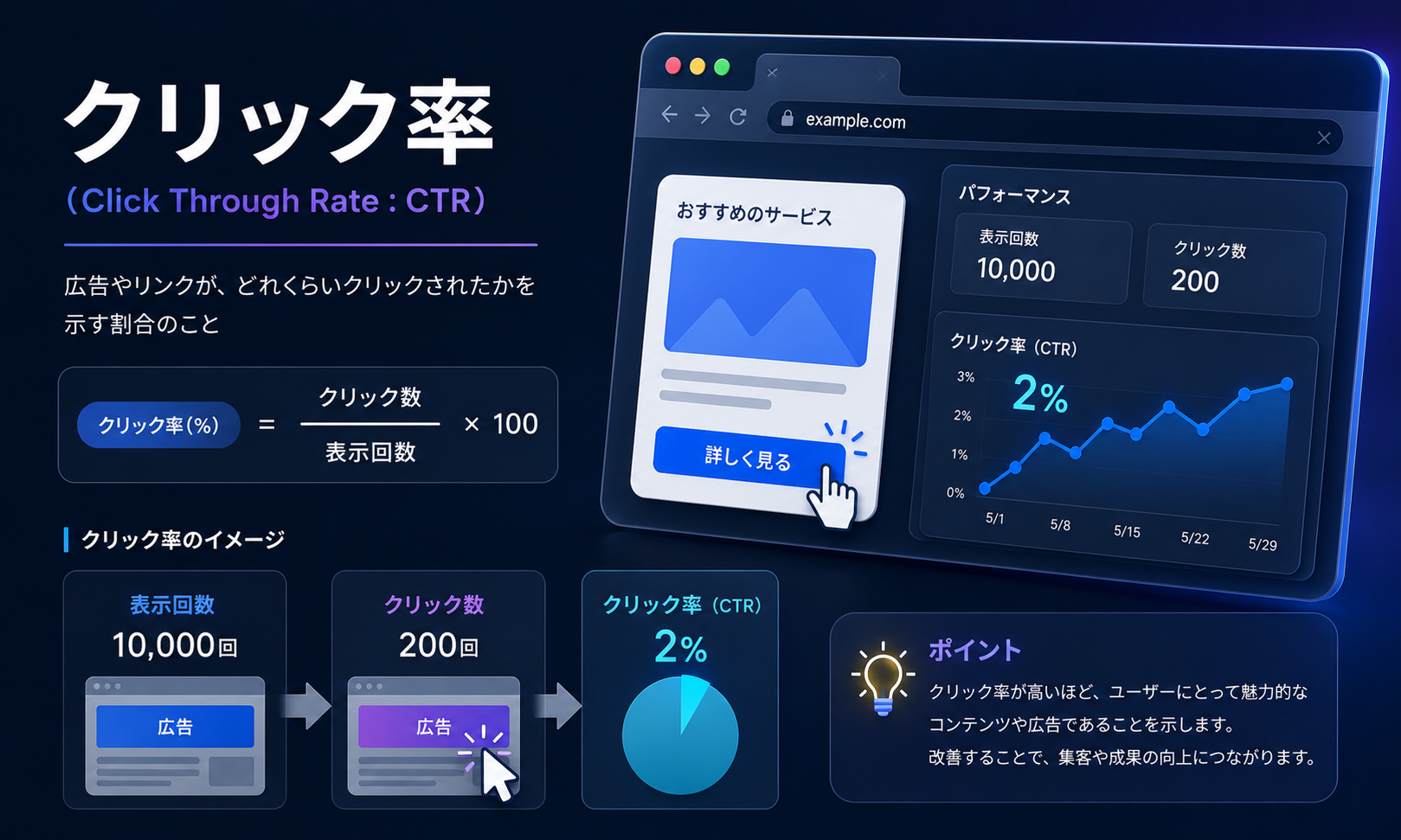 クリック率