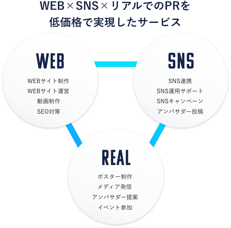 低価格で実現したサービス